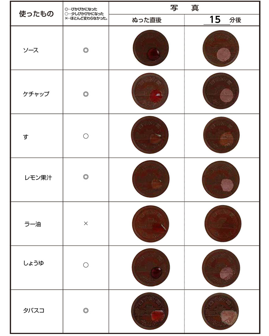 それぞれの調味料などで、茶色くくすんだ10円玉がどう変わったか表にまとめる