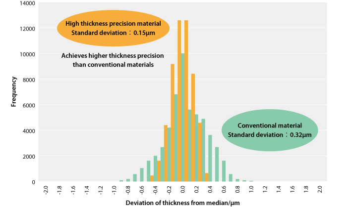 Figure 1. Histogram of thickness distribution in the longitudinal direction (comparison of high thickness precision material with conventional material; thickness 30µm)