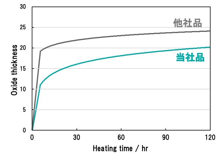 ヒーター表面の酸化被膜成長速度の比較 グラフ